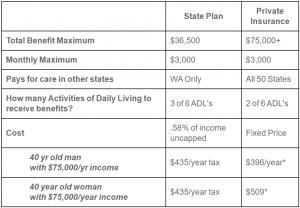 WA LTC Payroll Graph